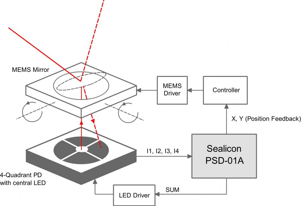 Industrial-MEMS Mirror Control